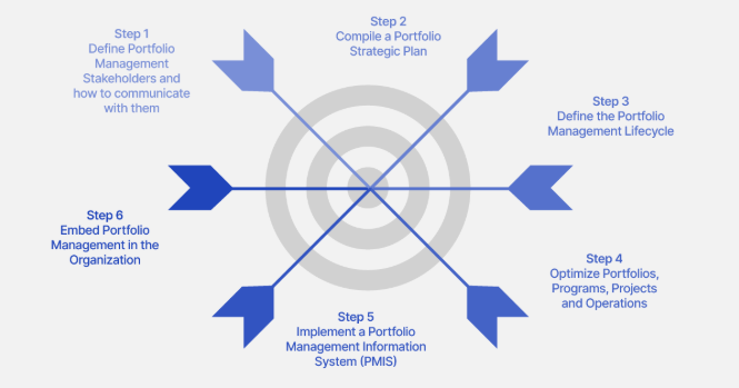 How Implementing Project Portfolio Management Software Helps Streamline Business Operations Project Portfolio Management Software